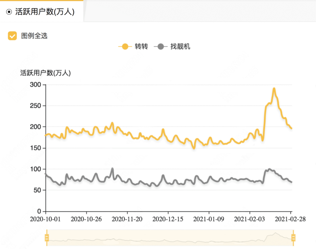 转转失速，二手3C流量模式的虚假繁荣